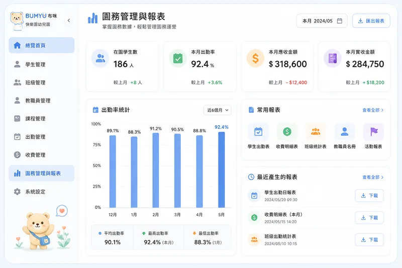 園長總覽畫面示意:在園學生數、出勤率與收費統計